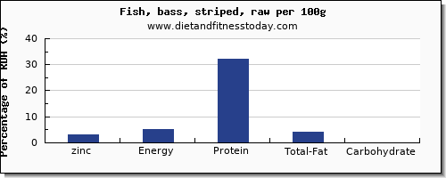zinc and nutrition facts in sea bass per 100g